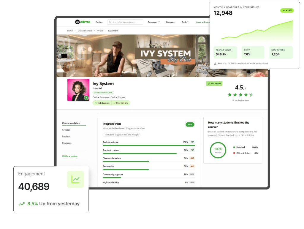 AllPros course profile with verified reviews, analytics, and discovery metrics